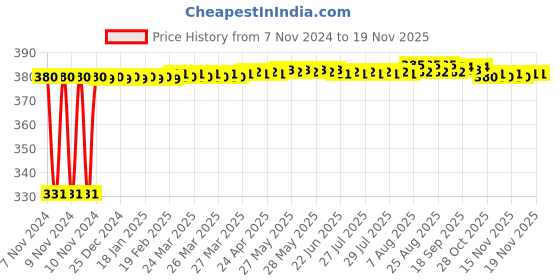 moglix.com jbriderz JBRIDERZBike 6 Led Hybrid 2 Pcs Set Fog Light With Switch For Royal Enfield Classic 350 jbriderz Price History Graph from 7 Nov 2024 to 18 Nov 2025