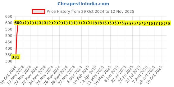 moglix.com jbriderz JBRIDERZBike 6 Led Hybrid 2 Pcs Set Fog Light With Switch For Royal Enfield Classic Chrome jbriderz Price History Graph from 29 Oct 2024 to 12 Nov 2025