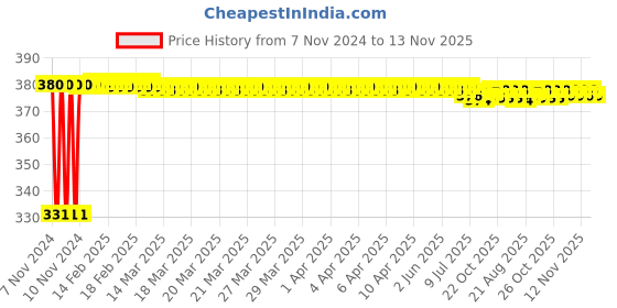 moglix.com jbriderz JBRIDERZBike 6 Led Hybrid 2 Pcs Set Fog Light With Switch For Royal Enfield Electra 5S jbriderz Price History Graph from 7 Nov 2024 to 13 Nov 2025
