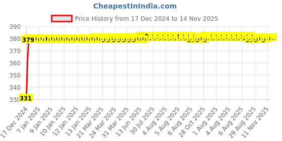 moglix.com jbriderz JBRIDERZBike 6 Led Hybrid 2 Pcs Set Fog Light With Switch For Royal Enfield Electra Twinspark jbriderz Price History Graph from 17 Dec 2024 to 14 Nov 2025