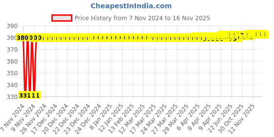 moglix.com jbriderz JBRIDERZBike 6 Led Hybrid 2 Pcs Set Fog Light With Switch For Royal Enfield Gt jbriderz Price History Graph from 7 Nov 2024 to 16 Nov 2025