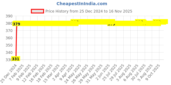 moglix.com jbriderz JBRIDERZBike 6 Led Hybrid 2 Pcs Set Fog Light With Switch For Royal Enfield Gt 650R jbriderz Price History Graph from 25 Dec 2024 to 15 Nov 2025