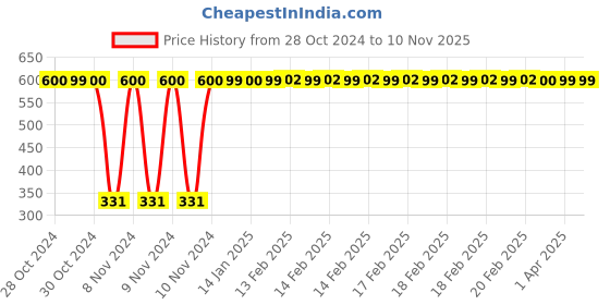 moglix.com jbriderz JBRIDERZBike 6 Led Hybrid 2 Pcs Set Fog Light With Switch For Royal Enfield Lightning 500 jbriderz Price History Graph from 28 Oct 2024 to 10 Nov 2025