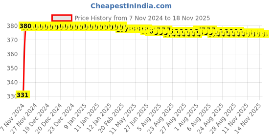 moglix.com jbriderz JBRIDERZBike 6 Led Hybrid 2 Pcs Set Fog Light With Switch For Royal Enfield Machismo 500 jbriderz Price History Graph from 7 Nov 2024 to 17 Nov 2025