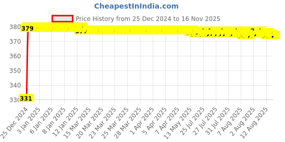 moglix.com jbriderz JBRIDERZBike 6 Led Hybrid 2 Pcs Set Fog Light With Switch For Royal Enfield Machismo A350 jbriderz Price History Graph from 25 Dec 2024 to 15 Nov 2025