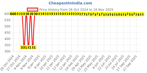 moglix.com jbriderz JBRIDERZBike 6 Led Hybrid 2 Pcs Set Fog Light With Switch For Royal Enfield Taurus jbriderz Price History Graph from 26 Oct 2024 to 17 Nov 2025