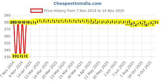 moglix.com jbriderz JBRIDERZBike 6 Led Hybrid 2 Pcs Set Fog Light With Switch For Suzuki Ax 100 jbriderz Price History Graph from 7 Nov 2024 to 13 Nov 2025