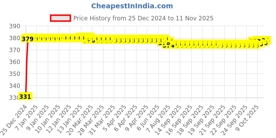 moglix.com jbriderz JBRIDERZBike 6 Led Hybrid 2 Pcs Set Fog Light With Switch For Suzuki Gixer jbriderz Price History Graph from 25 Dec 2024 to 11 Nov 2025