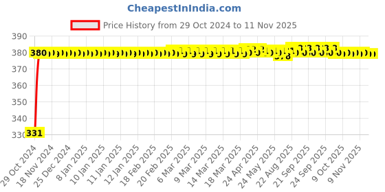 moglix.com jbriderz JBRIDERZBike 6 Led Hybrid 2 Pcs Set Fog Light With Switch For Suzuki Gixxer Sf-Fi Motogp Edition jbriderz Price History Graph from 29 Oct 2024 to 11 Nov 2025
