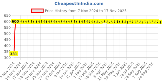 moglix.com jbriderz JBRIDERZBike 6 Led Hybrid 2 Pcs Set Fog Light With Switch For Suzuki Gs 150R jbriderz Price History Graph from 7 Nov 2024 to 17 Nov 2025