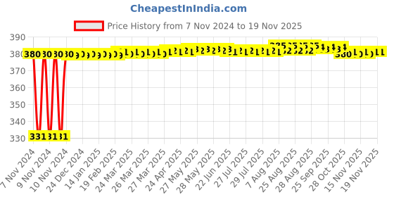 moglix.com jbriderz JBRIDERZBike 6 Led Hybrid 2 Pcs Set Fog Light With Switch For Suzuki Gsx 1300R jbriderz Price History Graph from 7 Nov 2024 to 17 Nov 2025