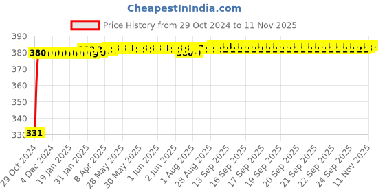 moglix.com jbriderz JBRIDERZBike 6 Led Hybrid 2 Pcs Set Fog Light With Switch For Suzuki Gsx R1300 Hayabusa jbriderz Price History Graph from 29 Oct 2024 to 11 Nov 2025