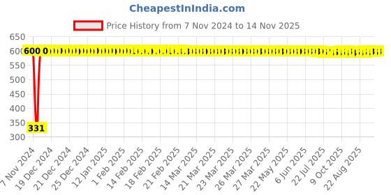 moglix.com jbriderz JBRIDERZBike 6 Led Hybrid 2 Pcs Set Fog Light With Switch For Suzuki Gsx S1000 jbriderz Price History Graph from 7 Nov 2024 to 13 Nov 2025