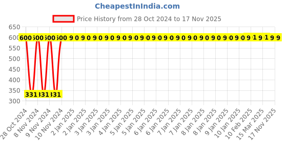 moglix.com jbriderz JBRIDERZBike 6 Led Hybrid 2 Pcs Set Fog Light With Switch For Suzuki Gsx S1000 F jbriderz Price History Graph from 28 Oct 2024 to 16 Nov 2025