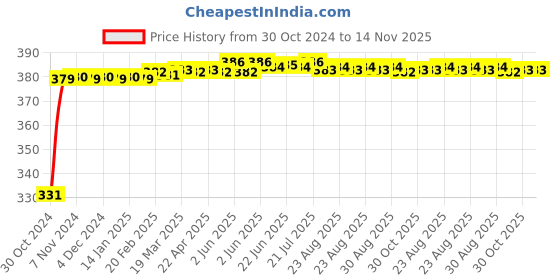 moglix.com jbriderz JBRIDERZBike 6 Led Hybrid 2 Pcs Set Fog Light With Switch For Suzuki Hayabusa jbriderz Price History Graph from 30 Oct 2024 to 14 Nov 2025