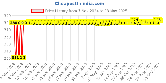 moglix.com jbriderz JBRIDERZBike 6 Led Hybrid 2 Pcs Set Fog Light With Switch For Suzuki M1800R jbriderz Price History Graph from 7 Nov 2024 to 13 Nov 2025