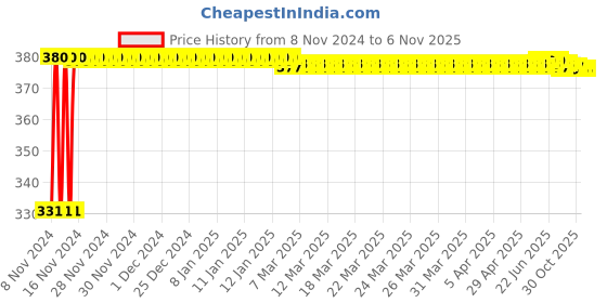 moglix.com jbriderz JBRIDERZBike 6 Led Hybrid 2 Pcs Set Fog Light With Switch For Suzuki Samurai jbriderz Price History Graph from 8 Nov 2024 to 5 Nov 2025