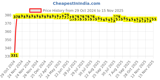 moglix.com jbriderz JBRIDERZBike 6 Led Hybrid 2 Pcs Set Fog Light With Switch For Suzuki Sling Shot Plus jbriderz Price History Graph from 29 Oct 2024 to 13 Nov 2025