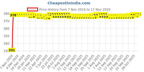 moglix.com jbriderz JBRIDERZBike 6 Led Hybrid 2 Pcs Set Fog Light With Switch For Suzuki Slingshot Plus Seu jbriderz Price History Graph from 7 Nov 2024 to 16 Nov 2025