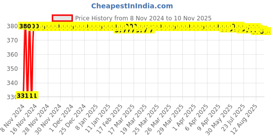 moglix.com jbriderz JBRIDERZBike 6 Led Hybrid 2 Pcs Set Fog Light With Switch For Suzuki Swish jbriderz Price History Graph from 8 Nov 2024 to 10 Nov 2025