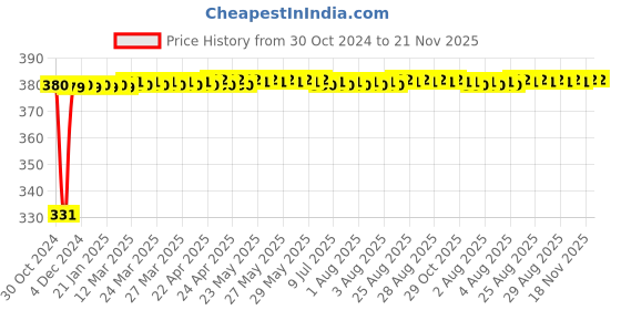 moglix.com jbriderz JBRIDERZBike 6 Led Hybrid 2 Pcs Set Fog Light With Switch For Suzuki V-Strom jbriderz Price History Graph from 30 Oct 2024 to 21 Nov 2025