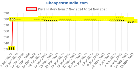 moglix.com jbriderz JBRIDERZBike 6 Led Hybrid 2 Pcs Set Fog Light With Switch For Suzuki Zeus jbriderz Price History Graph from 7 Nov 2024 to 13 Nov 2025