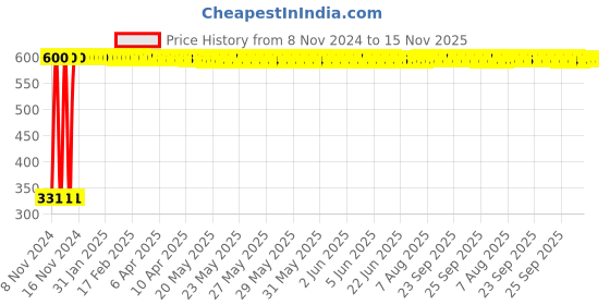 moglix.com jbriderz JBRIDERZBike 6 Led Hybrid 2 Pcs Set Fog Light With Switch For Suzuki Zeus 125 Xu jbriderz Price History Graph from 8 Nov 2024 to 15 Nov 2025