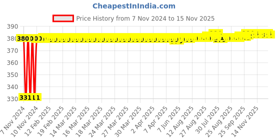 moglix.com jbriderz JBRIDERZBike 6 Led Hybrid 2 Pcs Set Fog Light With Switch For Triumph Bonneville jbriderz Price History Graph from 7 Nov 2024 to 15 Nov 2025