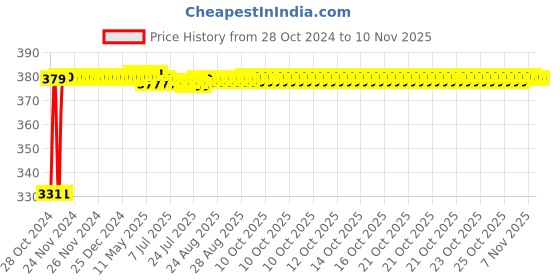 moglix.com jbriderz JBRIDERZBike 6 Led Hybrid 2 Pcs Set Fog Light With Switch For Triumph Rocket Iii Roadster jbriderz Price History Graph from 28 Oct 2024 to 10 Nov 2025