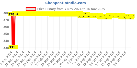 moglix.com jbriderz JBRIDERZBike 6 Led Hybrid 2 Pcs Set Fog Light With Switch For Triumph Speed Triple jbriderz Price History Graph from 7 Nov 2024 to 16 Nov 2025