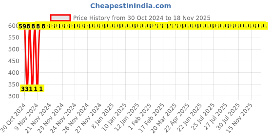 moglix.com jbriderz JBRIDERZBike 6 Led Hybrid 2 Pcs Set Fog Light With Switch For Triumph Sprint Gt jbriderz Price History Graph from 30 Oct 2024 to 18 Nov 2025