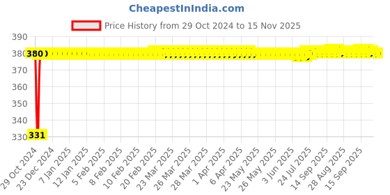 moglix.com jbriderz JBRIDERZBike 6 Led Hybrid 2 Pcs Set Fog Light With Switch For Triumph Street Triple jbriderz Price History Graph from 29 Oct 2024 to 15 Nov 2025