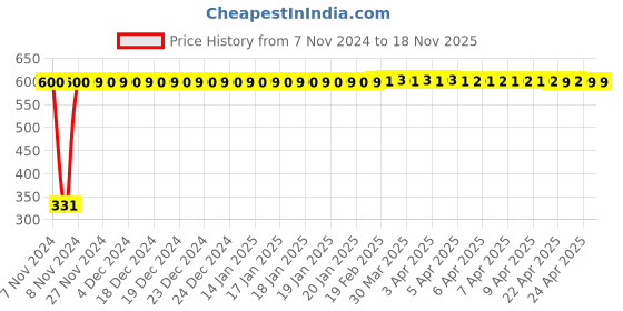 moglix.com jbriderz JBRIDERZBike 6 Led Hybrid 2 Pcs Set Fog Light With Switch For Triumph Tiger 800 Xc jbriderz Price History Graph from 7 Nov 2024 to 16 Nov 2025