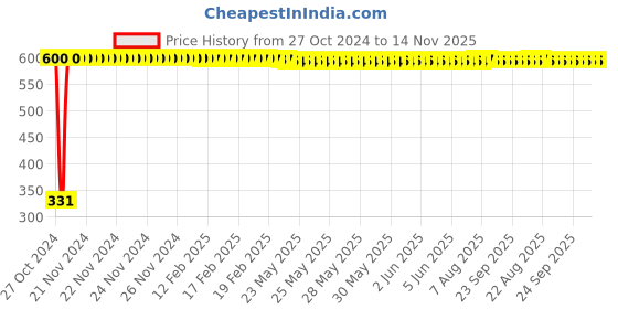 moglix.com jbriderz JBRIDERZBike 6 Led Hybrid 2 Pcs Set Fog Light With Switch For Triumph Tiger 800 Xca jbriderz Price History Graph from 27 Oct 2024 to 13 Nov 2025