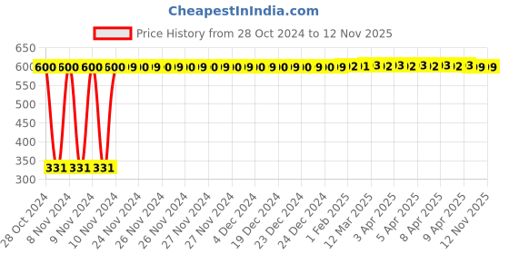 moglix.com jbriderz JBRIDERZBike 6 Led Hybrid 2 Pcs Set Fog Light With Switch For Triumph Tiger 800 Xcx jbriderz Price History Graph from 28 Oct 2024 to 12 Nov 2025