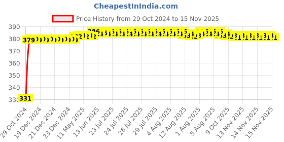 moglix.com jbriderz JBRIDERZBike 6 Led Hybrid 2 Pcs Set Fog Light With Switch For Triumph Tiger 800 Xr jbriderz Price History Graph from 29 Oct 2024 to 15 Nov 2025