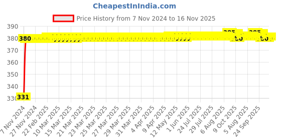moglix.com jbriderz JBRIDERZBike 6 Led Hybrid 2 Pcs Set Fog Light With Switch For Triumph Tiger 800 Xrx jbriderz Price History Graph from 7 Nov 2024 to 16 Nov 2025