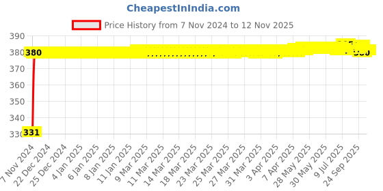 moglix.com jbriderz JBRIDERZBike 6 Led Hybrid 2 Pcs Set Fog Light With Switch For Triumph Tiger Explorer jbriderz Price History Graph from 7 Nov 2024 to 10 Nov 2025
