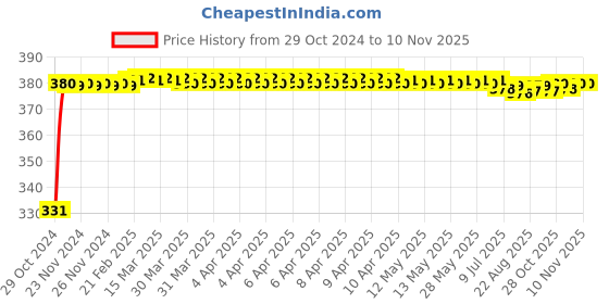 moglix.com jbriderz JBRIDERZBike 6 Led Hybrid 2 Pcs Set Fog Light With Switch For Tvs Apache 150 jbriderz Price History Graph from 29 Oct 2024 to 8 Nov 2025
