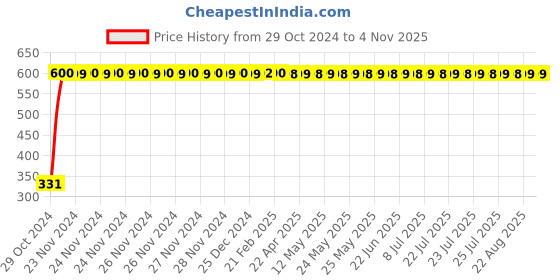 moglix.com jbriderz JBRIDERZBike 6 Led Hybrid 2 Pcs Set Fog Light With Switch For Tvs Apache Rtr 200 4V Fi jbriderz Price History Graph from 29 Oct 2024 to 4 Nov 2025