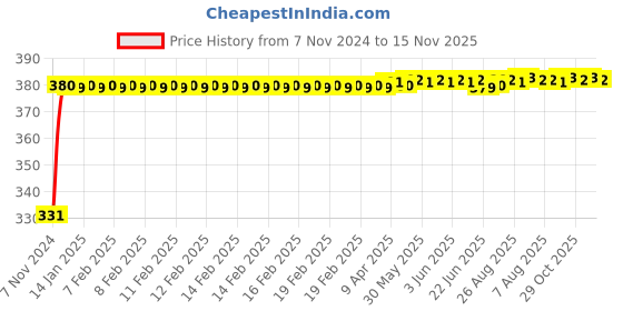 moglix.com jbriderz JBRIDERZBike 6 Led Hybrid 2 Pcs Set Fog Light With Switch For Tvs Centra jbriderz Price History Graph from 7 Nov 2024 to 14 Nov 2025