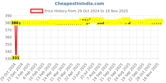 moglix.com jbriderz JBRIDERZBike 6 Led Hybrid 2 Pcs Set Fog Light With Switch For Tvs Fiero jbriderz Price History Graph from 29 Oct 2024 to 16 Nov 2025