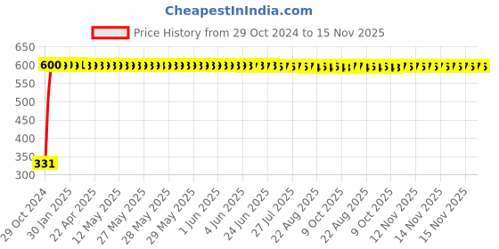 moglix.com jbriderz JBRIDERZBike 6 Led Hybrid 2 Pcs Set Fog Light With Switch For Tvs Flame 125 jbriderz Price History Graph from 29 Oct 2024 to 15 Nov 2025