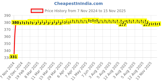 moglix.com jbriderz JBRIDERZBike 6 Led Hybrid 2 Pcs Set Fog Light With Switch For Tvs Jupiter Zx jbriderz Price History Graph from 7 Nov 2024 to 14 Nov 2025
