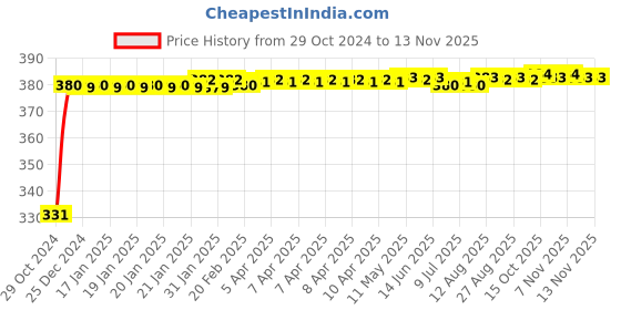 moglix.com jbriderz JBRIDERZBike 6 Led Hybrid 2 Pcs Set Fog Light With Switch For Tvs Max jbriderz Price History Graph from 29 Oct 2024 to 11 Nov 2025