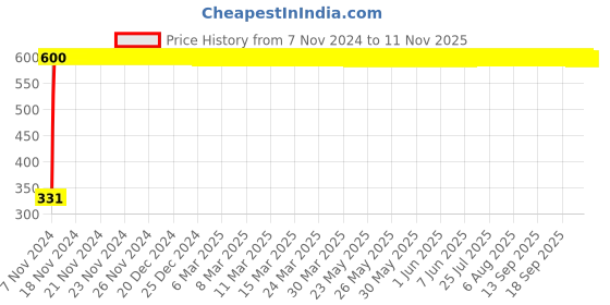 moglix.com jbriderz JBRIDERZBike 6 Led Hybrid 2 Pcs Set Fog Light With Switch For Tvs Pheonix jbriderz Price History Graph from 7 Nov 2024 to 10 Nov 2025