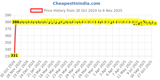 moglix.com jbriderz JBRIDERZBike 6 Led Hybrid 2 Pcs Set Fog Light With Switch For Tvs Scooty Pep jbriderz Price History Graph from 30 Oct 2024 to 6 Nov 2025