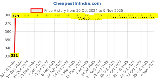 moglix.com jbriderz JBRIDERZBike 6 Led Hybrid 2 Pcs Set Fog Light With Switch For Tvs Scooty Streak jbriderz Price History Graph from 30 Oct 2024 to 9 Nov 2025