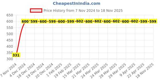 moglix.com jbriderz JBRIDERZBike 6 Led Hybrid 2 Pcs Set Fog Light With Switch For Tvs Spectra jbriderz Price History Graph from 7 Nov 2024 to 17 Nov 2025