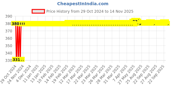 moglix.com jbriderz JBRIDERZBike 6 Led Hybrid 2 Pcs Set Fog Light With Switch For Tvs Star City + jbriderz Price History Graph from 29 Oct 2024 to 14 Nov 2025